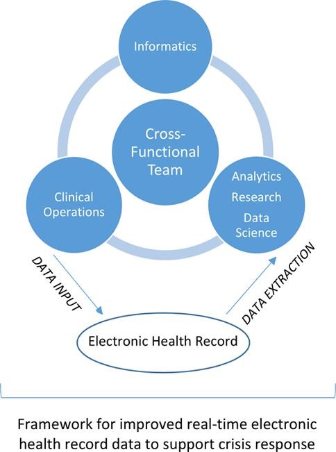 Framework for EHR